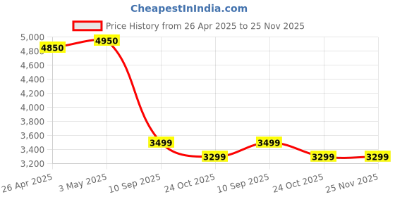 tatacliq.com Giordano GZ-50040-22 Multifuntion Watch for Men giordano Price History Graph from 26 Apr 2025 to 24 Nov 2025