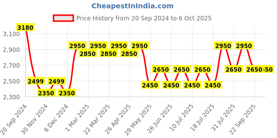 tatacliq.com Giordano GZ-50050-11 Analog Watch for Men giordano Price History Graph from 20 Sep 2024 to 6 Oct 2025