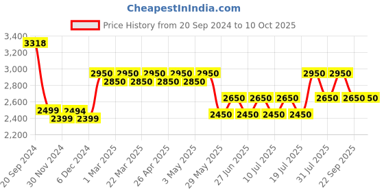 tatacliq.com Giordano GZ-50050-22 Analog Watch for Men giordano Price History Graph from 20 Sep 2024 to 9 Oct 2025