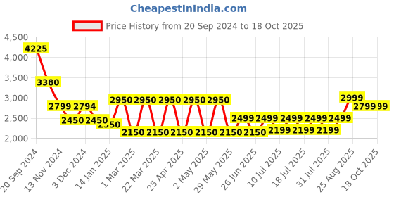 tatacliq.com Giordano GZ-50054 Analog Watch for Men giordano Price History Graph from 20 Sep 2024 to 18 Oct 2025