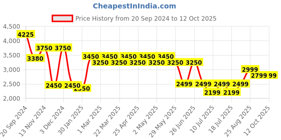 tatacliq.com Giordano GZ-50054 Analog Watch for Men giordano Price History Graph from 20 Sep 2024 to 12 Oct 2025