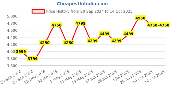 tatacliq.com Giordano GZ-50055-33 Analog Watch for Men giordano Price History Graph from 20 Sep 2024 to 13 Oct 2025