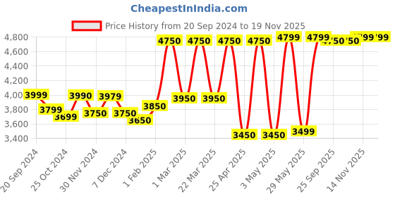 tatacliq.com Giordano GZ-50055-44 Analog Watch for Men giordano Price History Graph from 20 Sep 2024 to 19 Nov 2025