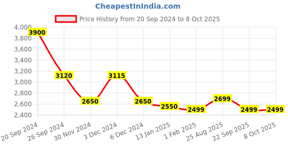 tatacliq.com Giordano GZ-50057-33 Analog Watch for Men giordano Price History Graph from 20 Sep 2024 to 8 Oct 2025