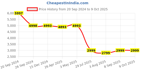 tatacliq.com Giordano GZ-50072-11 Chronograph watch for Men giordano Price History Graph from 20 Sep 2024 to 9 Oct 2025