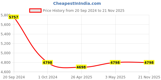 tatacliq.com Giordano GZ-50072-22 Chronograph watch for Men giordano Price History Graph from 20 Sep 2024 to 20 Nov 2025