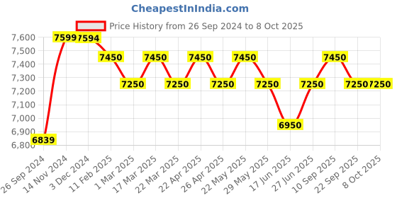 tatacliq.com Giordano GZ-50081 Automatic Watch for Men giordano Price History Graph from 26 Sep 2024 to 8 Oct 2025