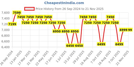 tatacliq.com Giordano GZ-50081 Automatic Watch for Men giordano Price History Graph from 26 Sep 2024 to 20 Nov 2025