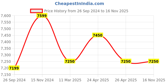 tatacliq.com Giordano GZ-50081 Automatic Watch for Men giordano Price History Graph from 26 Sep 2024 to 16 Nov 2025