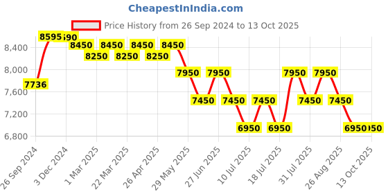 tatacliq.com Giordano GZ-50082 Multifuntion Automatic Watch for Men giordano Price History Graph from 26 Sep 2024 to 13 Oct 2025