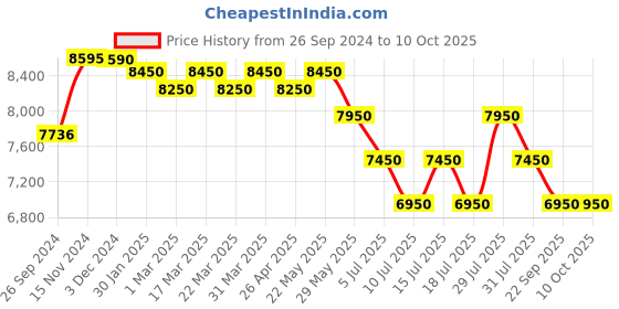 tatacliq.com Giordano GZ-50082 Multifuntion Automatic Watch for Men giordano Price History Graph from 26 Sep 2024 to 10 Oct 2025