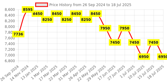 tatacliq.com Giordano GZ-50082 Multifuntion Automatic Watch for Men giordano Price History Graph from 26 Sep 2024 to 15 Jul 2025