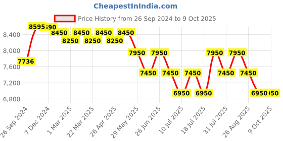 tatacliq.com Giordano GZ-50082 Multifuntion Automatic Watch for Men giordano Price History Graph from 26 Sep 2024 to 9 Oct 2025