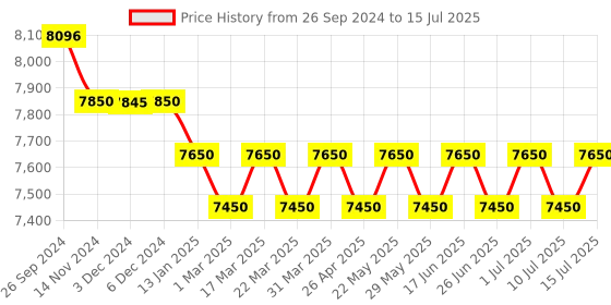 tatacliq.com Giordano GZ-50083 Multifuntion Automatic Watch for Men giordano Price History Graph from 26 Sep 2024 to 15 Jul 2025