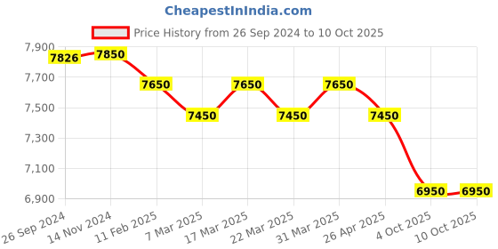 tatacliq.com Giordano GZ-50083 Multifuntion Automatic Watch for Men giordano Price History Graph from 26 Sep 2024 to 10 Oct 2025