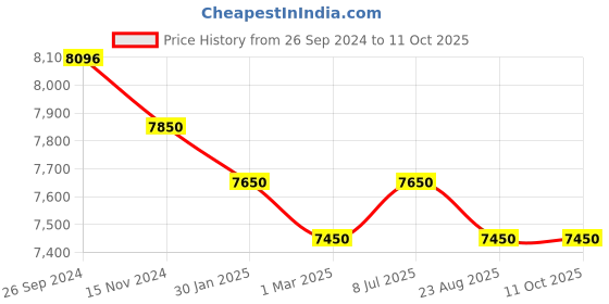 tatacliq.com Giordano GZ-50083 Multifuntion Automatic Watch for Men giordano Price History Graph from 26 Sep 2024 to 11 Oct 2025