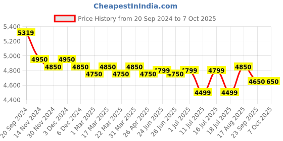 tatacliq.com Giordano GZ-50084 Analog Watch for Men giordano Price History Graph from 20 Sep 2024 to 6 Oct 2025