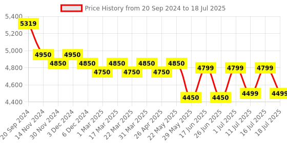 tatacliq.com Giordano GZ-50084 Analog Watch for Men giordano Price History Graph from 20 Sep 2024 to 16 Jul 2025