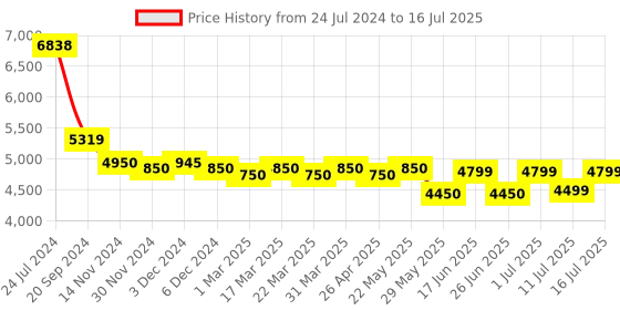tatacliq.com Giordano GZ-50084 Analog Watch for Men giordano Price History Graph from 24 Jul 2024 to 16 Jul 2025