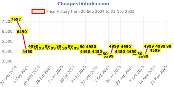 tatacliq.com Giordano GZ-50085 Chronograph Watch for Men giordano Price History Graph from 20 Sep 2024 to 21 Nov 2025