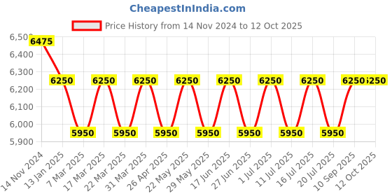 tatacliq.com Giordano GZ-50086 Analog Watch for Men giordano Price History Graph from 14 Nov 2024 to 11 Oct 2025