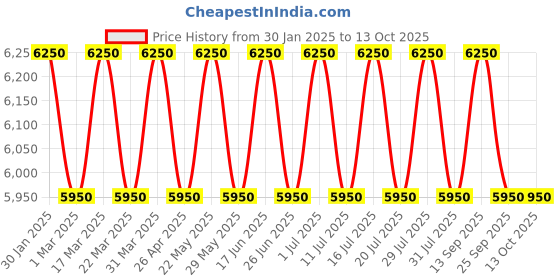 tatacliq.com Giordano GZ-50086 Analog Watch for Men giordano Price History Graph from 30 Jan 2025 to 12 Oct 2025