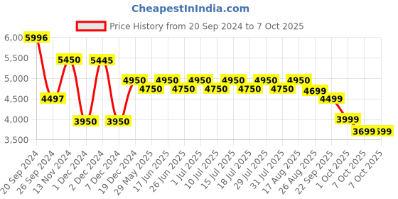 tatacliq.com Giordano GZ-50087 Chronograph watch for Men giordano Price History Graph from 20 Sep 2024 to 7 Oct 2025