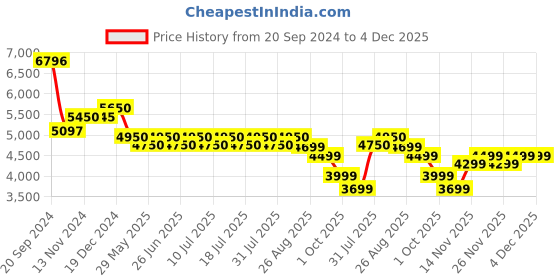 tatacliq.com Giordano GZ-50087 Chronograph watch for Men giordano Price History Graph from 20 Sep 2024 to 4 Dec 2025