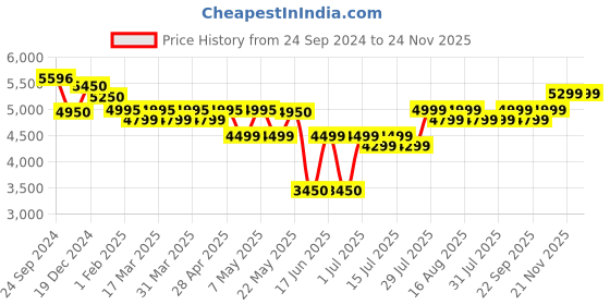 tatacliq.com Giordano GZ-50090 Chronograph watch for Men giordano Price History Graph from 24 Sep 2024 to 23 Nov 2025