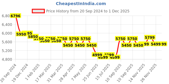tatacliq.com Giordano GZ-50091 Chronograph watch for Men giordano Price History Graph from 20 Sep 2024 to 30 Nov 2025