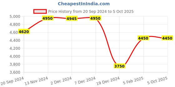 tatacliq.com Giordano GZ-50093 Analog watch for Men giordano Price History Graph from 20 Sep 2024 to 4 Oct 2025