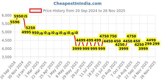 tatacliq.com Giordano GZ-50095 Chronograph watch for Men giordano Price History Graph from 20 Sep 2024 to 26 Nov 2025
