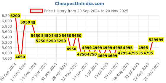 tatacliq.com Giordano GZ-50096 Chronograph watch for Men giordano Price History Graph from 20 Sep 2024 to 19 Nov 2025