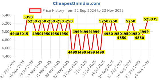 tatacliq.com Giordano GZ-50097 Chronograph watch for Men giordano Price History Graph from 22 Sep 2024 to 22 Nov 2025