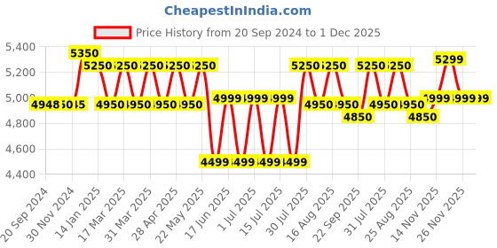 tatacliq.com Giordano GZ-50097 Chronograph watch for Men giordano Price History Graph from 20 Sep 2024 to 30 Nov 2025