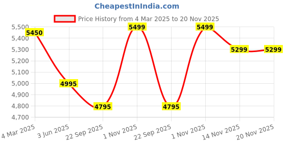 tatacliq.com Giordano GZ-50098 Analog Watch for Men giordano Price History Graph from 4 Mar 2025 to 19 Nov 2025
