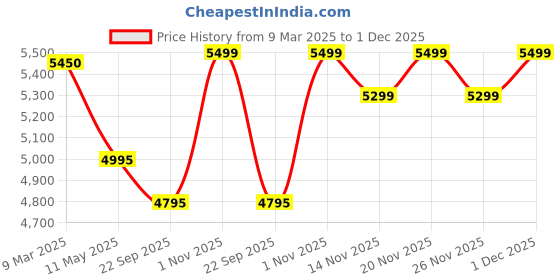 tatacliq.com Giordano GZ-50098 Analog Watch for Men giordano Price History Graph from 9 Mar 2025 to 1 Dec 2025