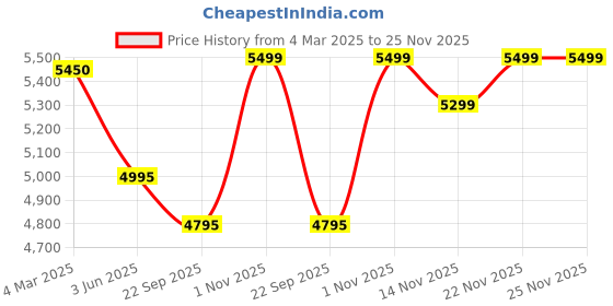 tatacliq.com Giordano GZ-50098 Analog Watch for Men giordano Price History Graph from 4 Mar 2025 to 24 Nov 2025
