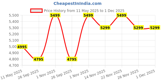 tatacliq.com Giordano GZ-50098 Analog Watch for Men giordano Price History Graph from 11 May 2025 to 30 Nov 2025
