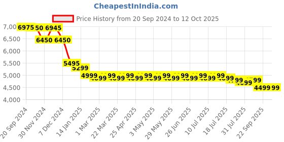 tatacliq.com Giordano GZ-50101 Analog watch for Men giordano Price History Graph from 20 Sep 2024 to 11 Oct 2025