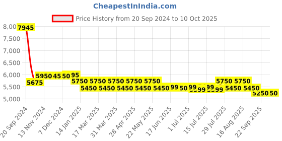 tatacliq.com Giordano GZ-50102 Analog watch for Men giordano Price History Graph from 20 Sep 2024 to 10 Oct 2025