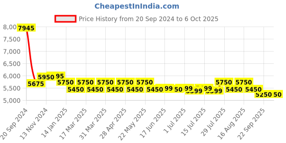 tatacliq.com Giordano GZ-50102 Analog watch for Men giordano Price History Graph from 20 Sep 2024 to 5 Oct 2025