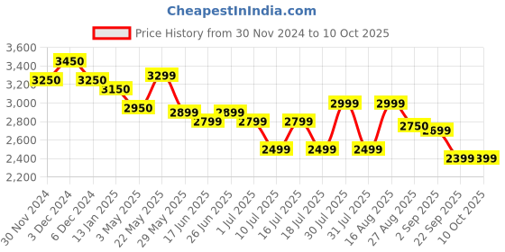 tatacliq.com Giordano GZ-50103-02 Analog Watch for Men giordano Price History Graph from 30 Nov 2024 to 10 Oct 2025