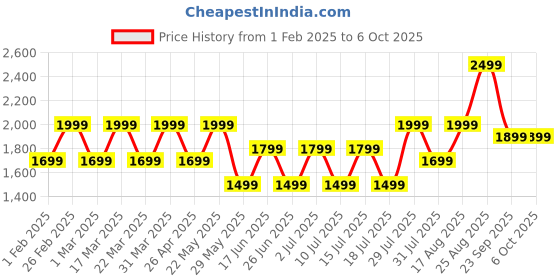 tatacliq.com Giordano GZ-50108 Analog Watch for Men giordano Price History Graph from 1 Feb 2025 to 5 Oct 2025