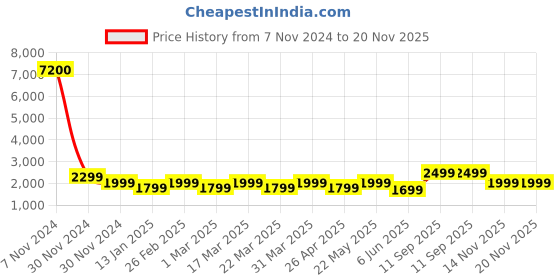 tatacliq.com Giordano GZ-50110-22 Analog Watch for Men giordano Price History Graph from 7 Nov 2024 to 19 Nov 2025
