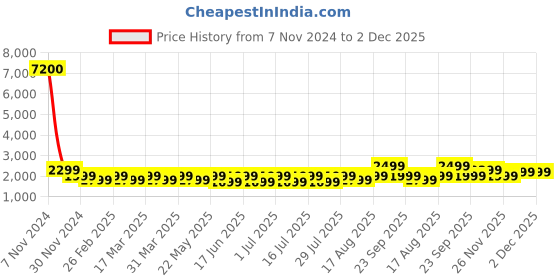 tatacliq.com Giordano GZ-50110-33 Analog Watch for Men giordano Price History Graph from 7 Nov 2024 to 1 Dec 2025
