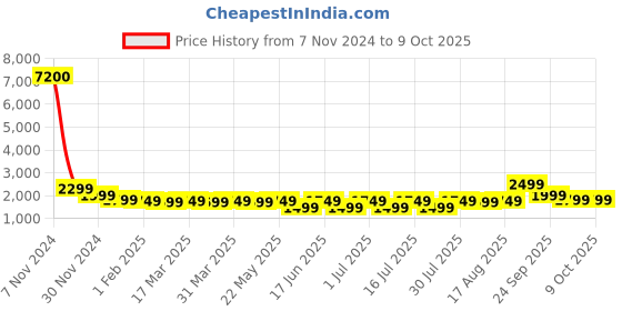 tatacliq.com Giordano GZ-50111-11 Analog Watch for Men giordano Price History Graph from 7 Nov 2024 to 8 Oct 2025