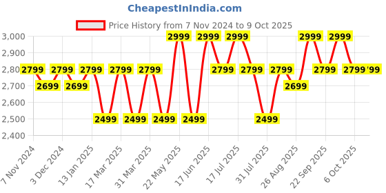 tatacliq.com Giordano GZ-50112-22 Analog Watch for Men giordano Price History Graph from 7 Nov 2024 to 9 Oct 2025