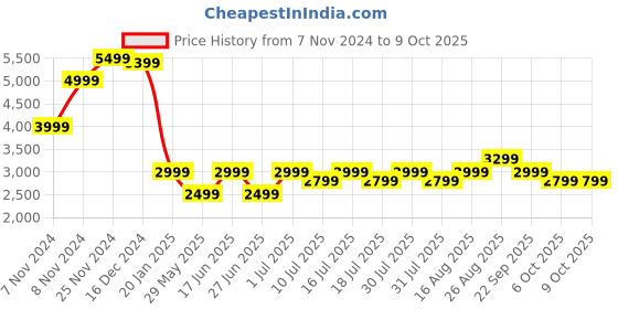 tatacliq.com Giordano GZ-50112-55 Analog Watch for Men giordano Price History Graph from 7 Nov 2024 to 9 Oct 2025