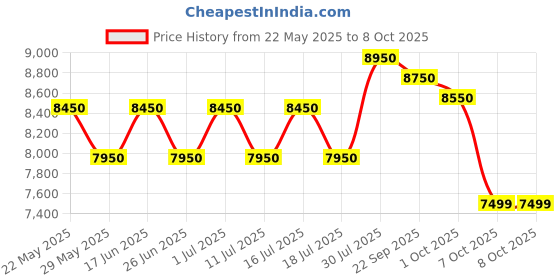 tatacliq.com Giordano GZ-50114 Skeleton Automatic Watch for Men giordano Price History Graph from 22 May 2025 to 8 Oct 2025